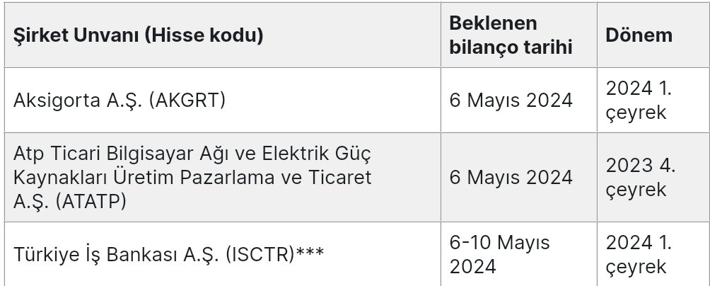 Pazartesi Bilanço açıklayacak şirketler 
#borsa #akgrt #atatp #isctr