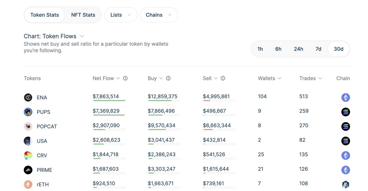 Five use cases for 𝗜𝗻𝘀𝗶𝗴𝗵𝘁𝘀 (🐋):

1️⃣ Track trending tokens
2️⃣ View trending NFTs
3️⃣ See which chains are on the 🆙
4️⃣ Check aggregate activity for a specific list
5️⃣ Discover what’s hot on your favorite chain