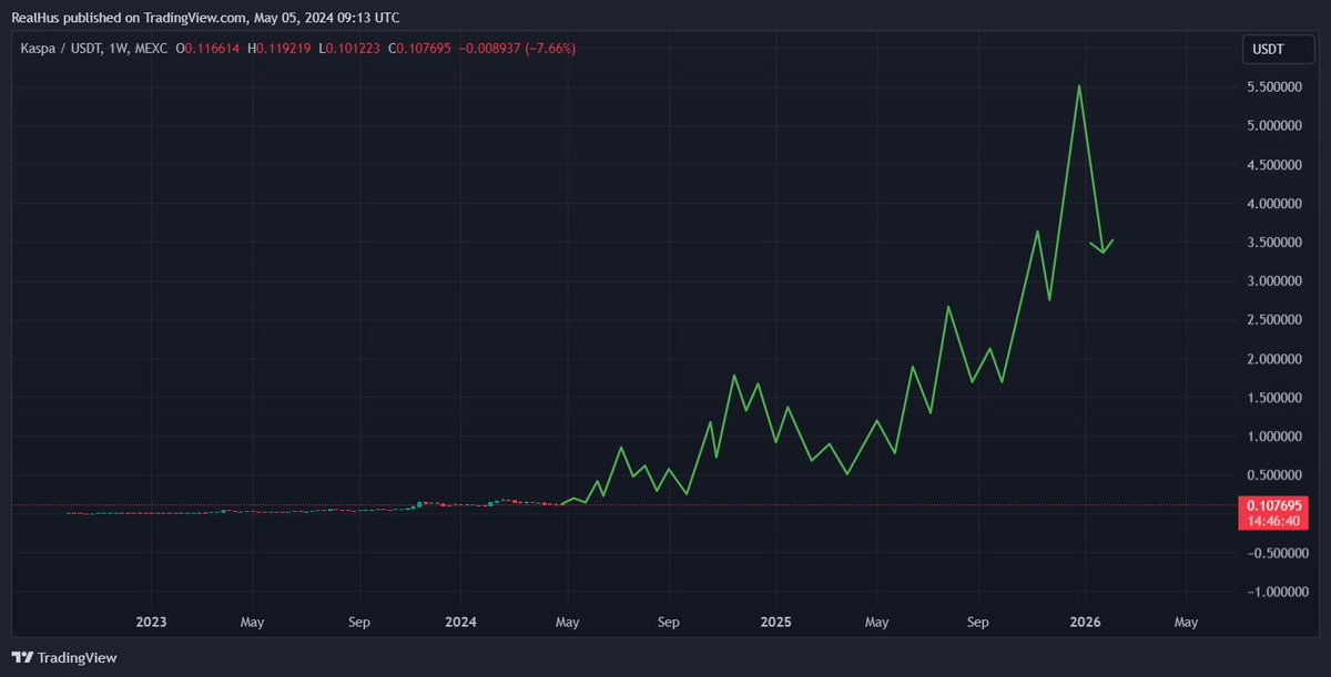 Look at this chart👀 Call me crazy but this is my view of $KAS for this cycle. I truly believe #kaspa will reach $5 at the peak of this cycle. For some this is a FUD, but its my optimistic target. I don't see it at $10 or $15 like some are predicting. For me, $5 is 💥💥💥…