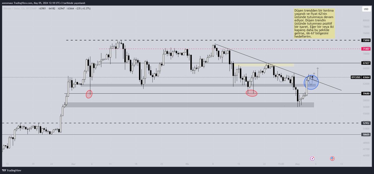 #Bitcoin

Düşen trendden bir kırılma yaşandı ve fiyat 62'nin üstünde tutunmaya devam ediyor. 

Düşen trendin üstünde tutunması pozitif bir işaret. 

Eğer bir veya iki kapanış daha bu şekilde gelirse, 66-67k bölgesini hedeflerim.