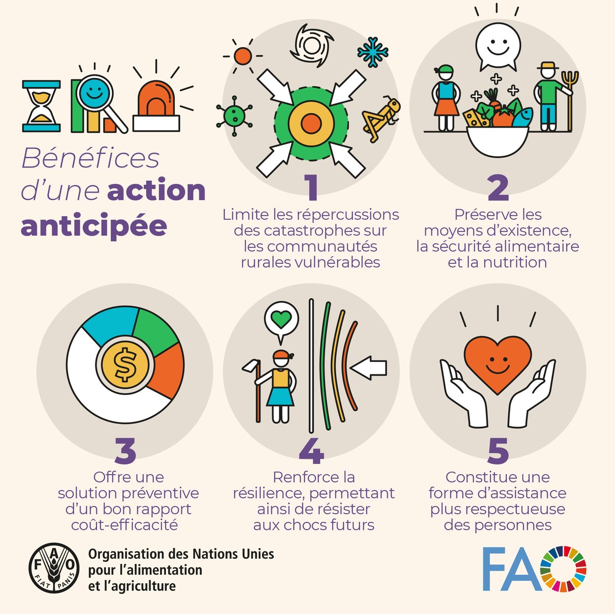 Agir en amont des crises, c'est protéger la vie et les moyens d'existence des populations avec des bénéfices qui s'étendent loin dans l'avenir. En savoir plus sur les avantages 5️⃣ de l'#ActionAnticipée 👇