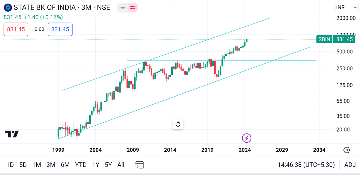 #SBIN

Chart of the year:-

Sbi looks very good for 2x

Cmp:- 831
Upside:- 1800+
Time Frame :- 2.5 years.

Sbi takes 6 years to hit the top, chart made its bottom in 2020. So it can reach channel top in 2026.

#StocksToBuy #stockmar