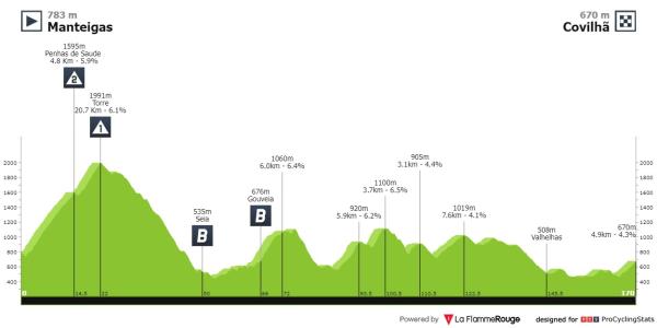 🇵🇹 3ª etapa del #GPBeiras 🗺️ El Alto de Torre marca el primer tramo de etapa, con un repecho al final 🚩 Menteigas (10:55) 🏁 Covilha (15:02) 🚴🏻‍♂️ 172 km #SúmateAlVerde 💚