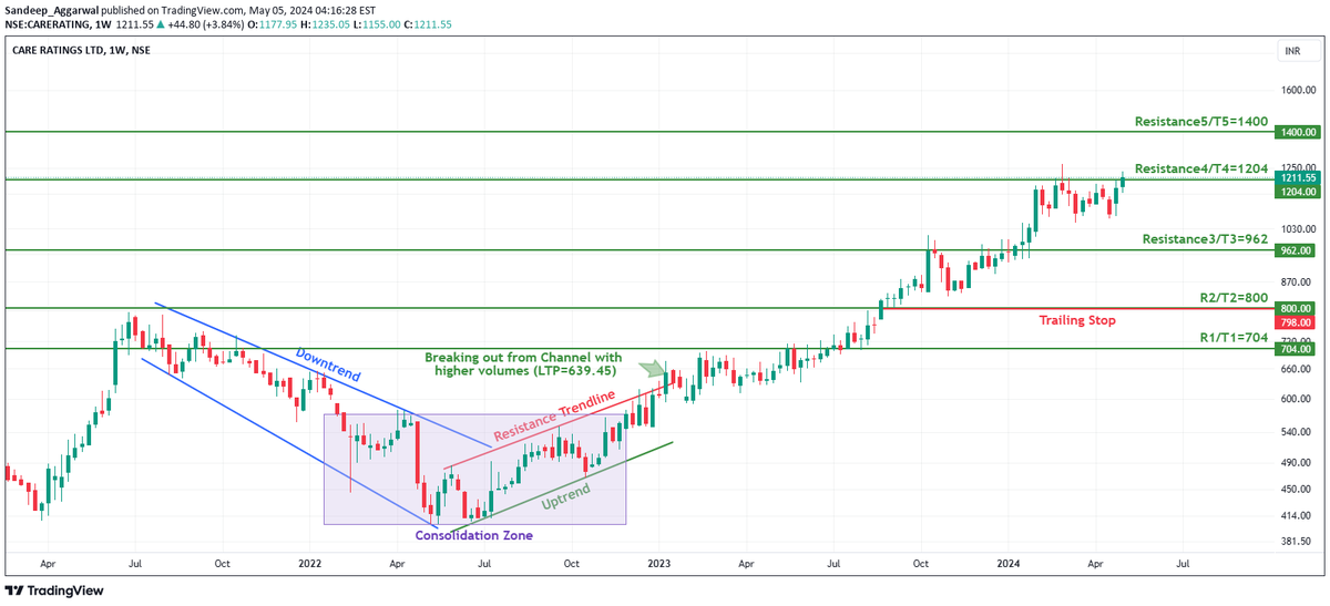 ⭐️#CARERATING - Breakout Setup, Move is ON..⭐️

✅ Breakout Chart Posted on: 12-Jan-23
✅ Gain of 88.71% in 68 weeks

#trading #investing #stocks #StockMarket #StockMarketindia #InvestmentIdeas #Breakout #BREAKOUTSTOCKS #CANSLIM #StocksInFocus #9amPrime