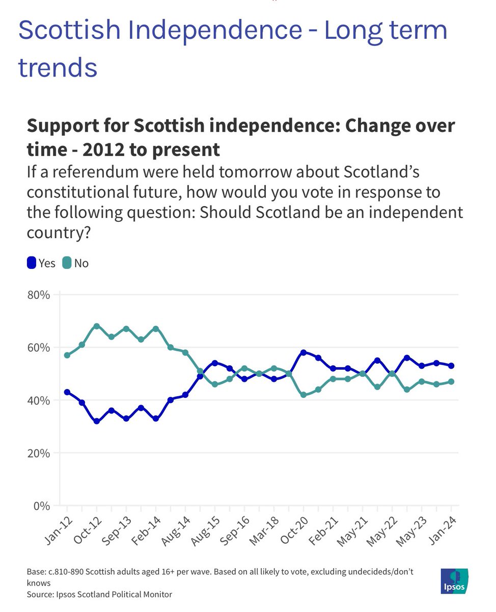 How can parties of Union change this poll if they offer no better alternative to Independence than what we currently have being the best of Union?  #BBCSundayShow