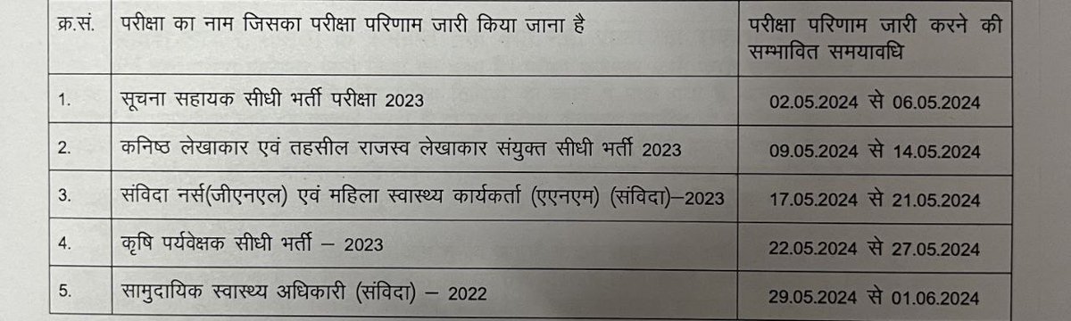 Twitter के माध्यम से अध्यक्ष महोदय और सचिव जी ने कुछ न कुछ इन्फॉर्मेशन देने की कोशिश की है लेकिन अभ्यर्थी भ्रमित ही हुआ है चाहे वो बोनस अंक देने का मामला हो या फिर रिज़ल्ट देने का आपसे निवेदन है महोदय हम आप पर भरोसा करते हैं अवलोकन करके ही ट्वीट करें🙏🙏 @alokrajRSSB @BadhalDr