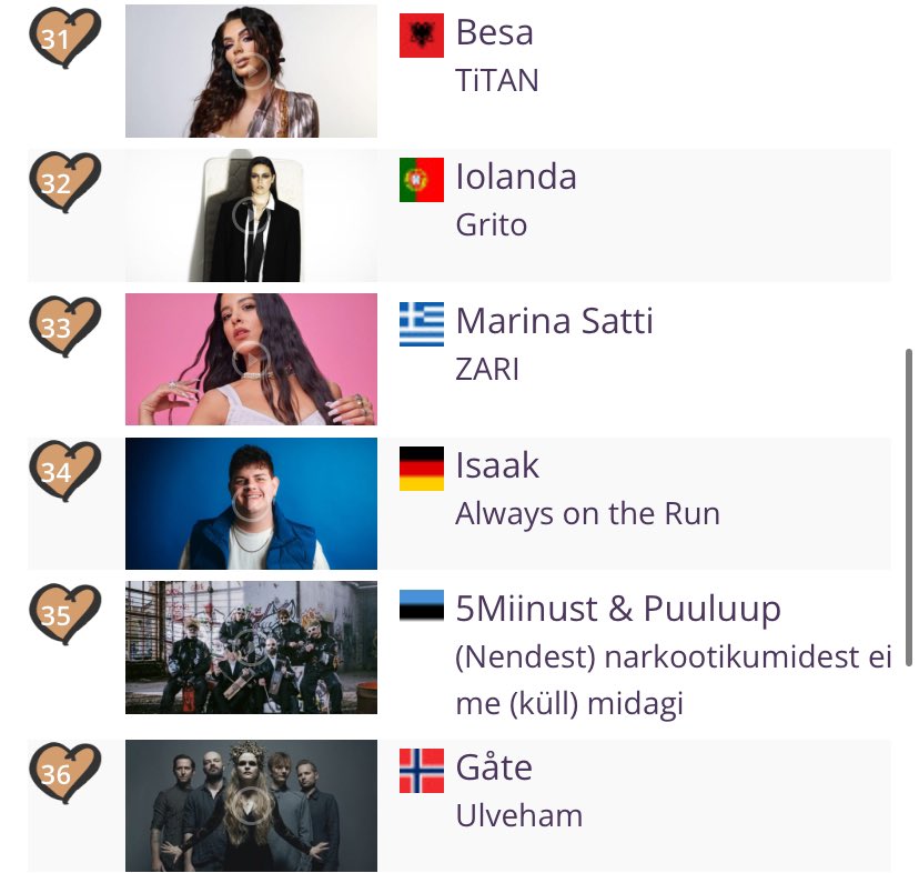 Only 2 days to go until Eurovision so thought I’d share my updated ranking. 

Found it hard to rank them since I only dislike 4 or 5 songs this year so I used a sorter to help and these are the results. I think I’m happy with them, especially my top 10. 🇫🇷🇭🇷🇨🇿🇳🇱🇷🇸🇬🇧🇮🇪🇦🇹🇵🇱🇮🇹