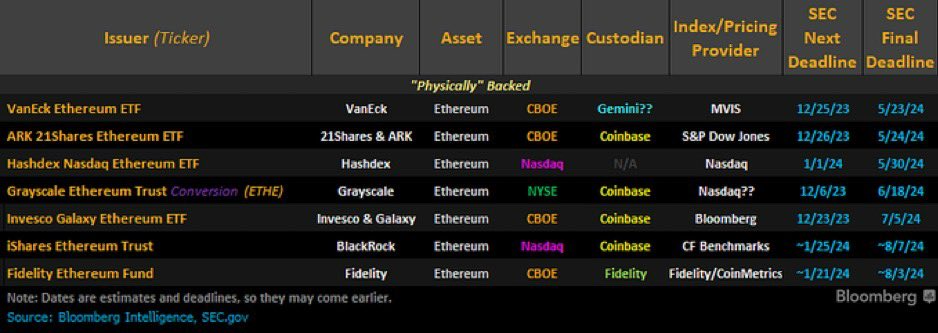 🔥BREAKING🔥 Quedan MENOS de 20 días para la decisión de la SEC del ETF de #Ethereum 👀⏳ Con qué nos sorprenderá Gary? 🤨 Feliz domingo familia 🙌