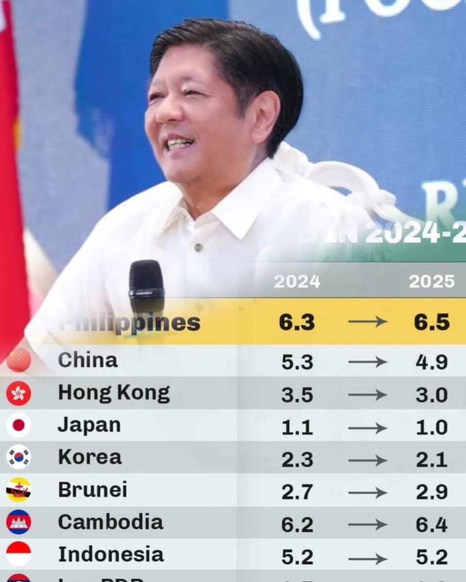 Ang Pilipinas ay  inaasahan ang may pikamabilis na paglago ng ekonomiya sa  ASEAN+3 region sa taong 2024 at  2025, base sa  the latest Regional Economic Outlook quarterly update of the ASEAN+3 Macroeconomic Research Office (AMRO).

Read the full report:
 amro-asia.org/wp-content/upl…