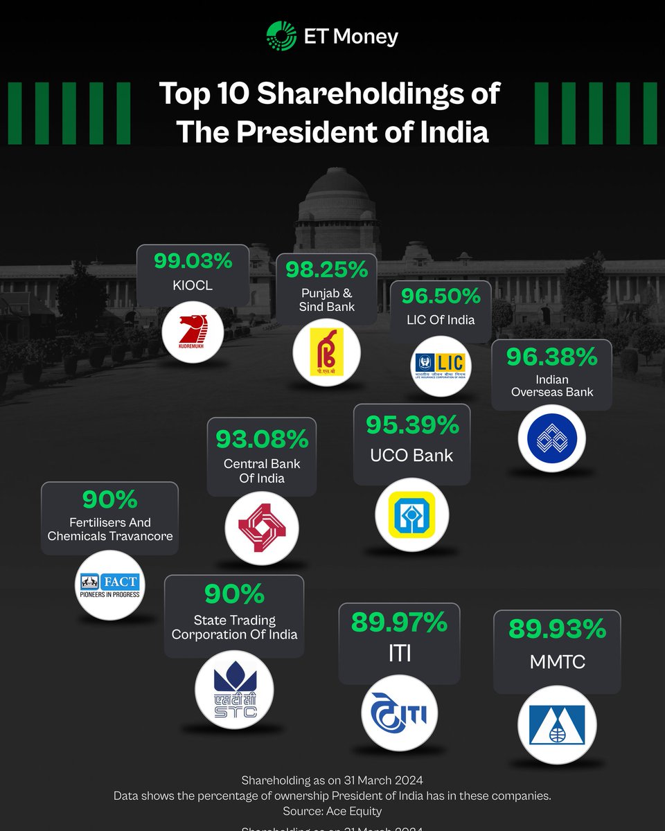 The President of India is probably the biggest investor in the country, owning stakes in nearly 80 companies, totalling a net worth of nearly Rs 44.28 lakh crore. 

This net worth is four times the market cap of HDFC Bank and more than double that of Reliance Industries.