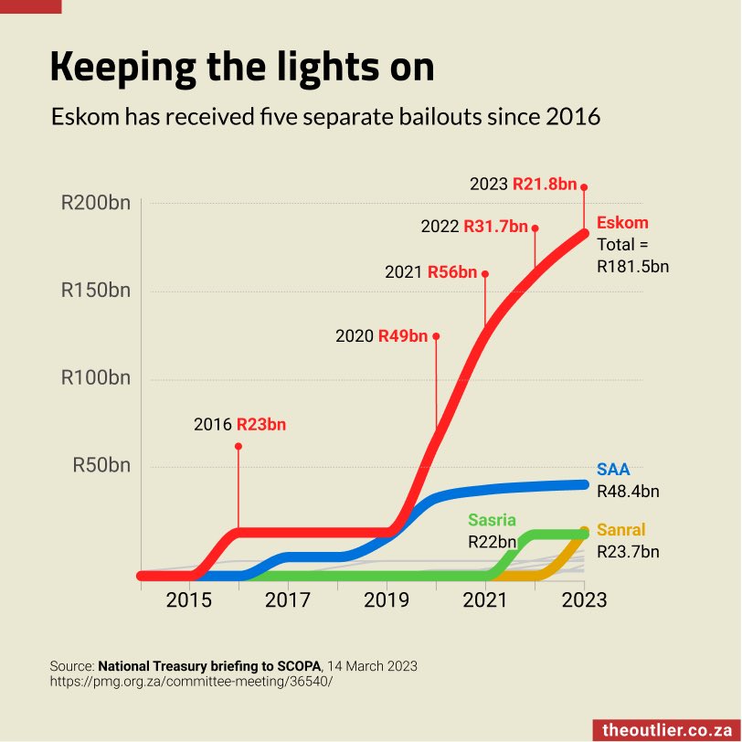 Billions and billions of taxpayers' money have been spent on the failing Eskom over the years. The consequences of incompetence and corruption and socialist mentality. South Africa deserves better.