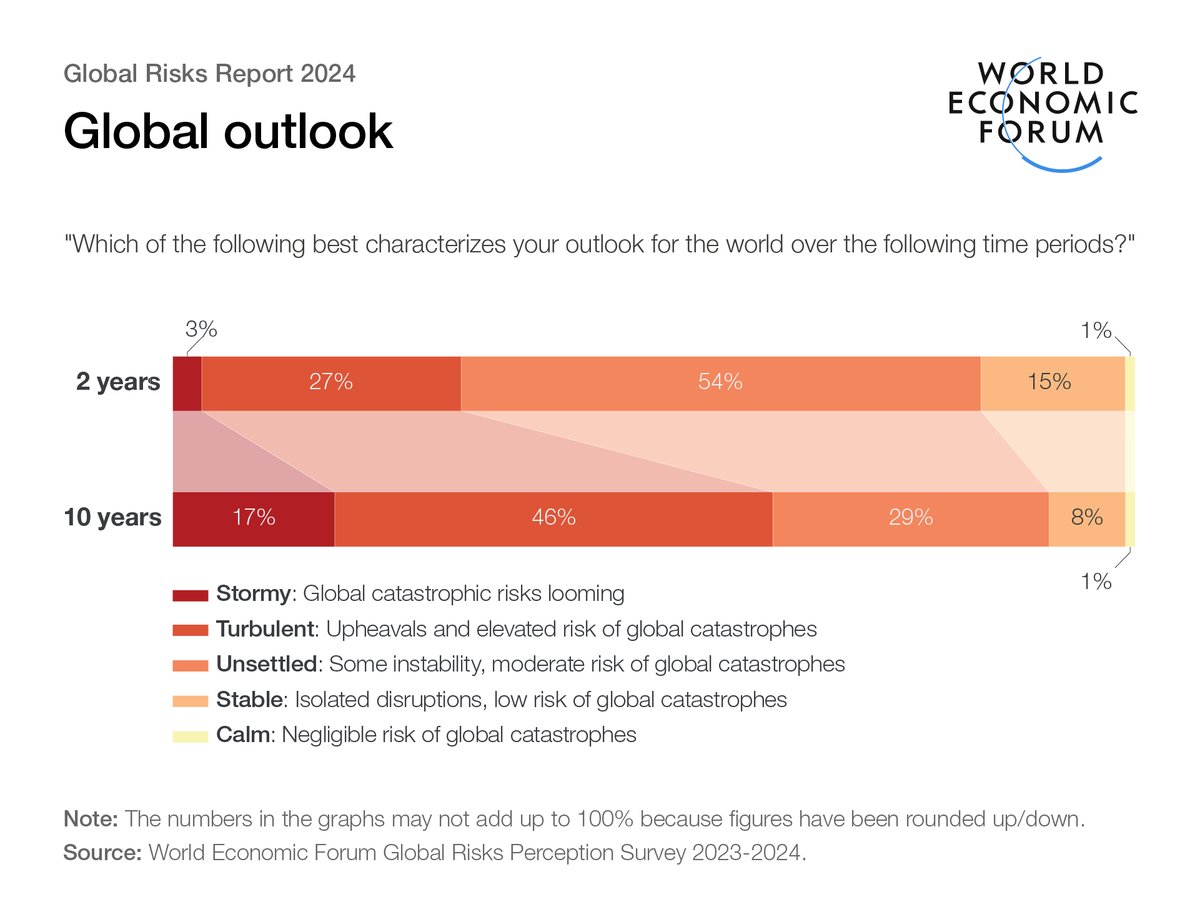 Rt @wef #Misinformation and #disinformation are the world’s biggest short-term risks, while extreme #weather and critical change to Earth systems are the greatest long-term concerns, according to our Global Risks Report 2024. Read ou ..