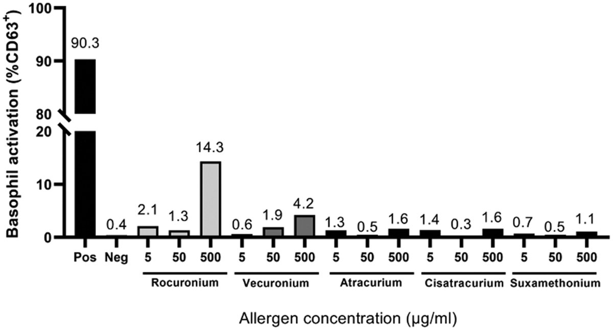 Basophil activation test in the diagnostic workup of perioperative anaphylaxis due to neuromuscular blocking agents: A case series and implications for practice

@CentralAdlLHN @UniofAdelaide @SAPathology 

journals.sagepub.com/doi/abs/10.117…