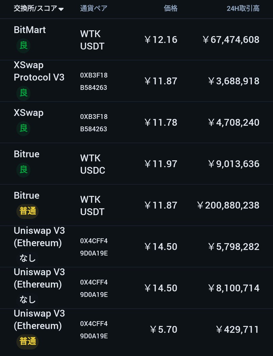 $WTK
#Bitrue 取引高上がってるね👍