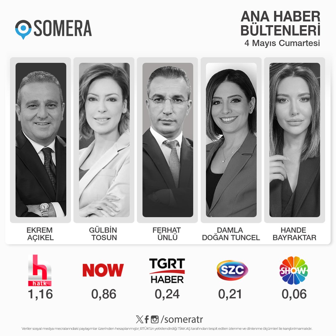 4 Mayıs Cumartesi #AnaHaberHaftaSonu bültenleri #SomeraReyting sıralaması

1. #EkremAçıkel - #HalkTV
2. #GülbinTosun - #NOW  
3. #FerhatÜnlü - #TGRTHaber 
4. #DamlaDoğanTuncel - #SözcüTV
5. #HandeBayraktar - #ShowTV