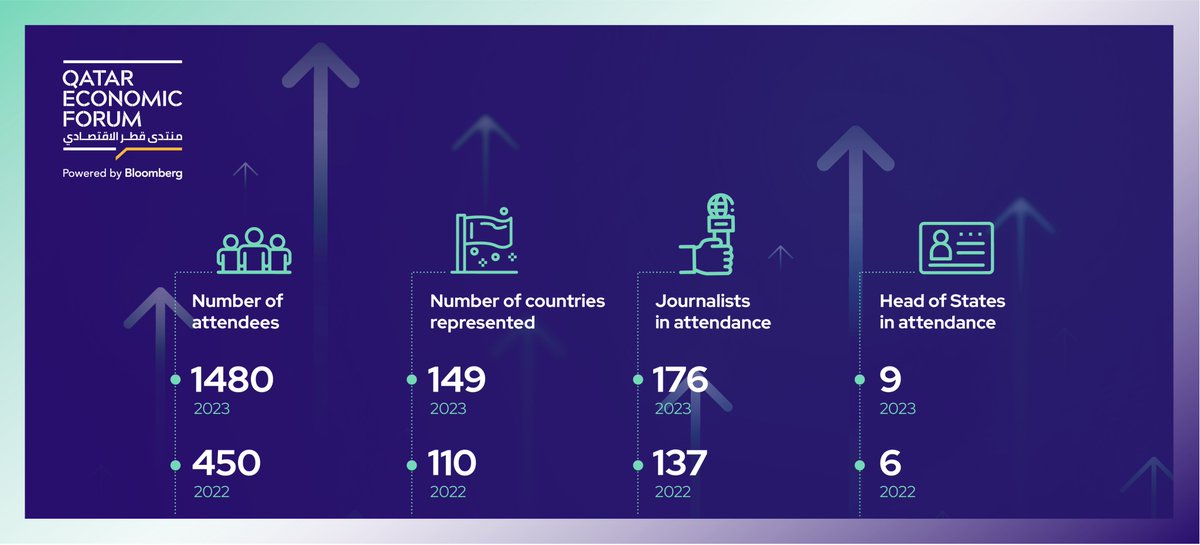 Growth Unveiled: Our latest stats showcase the evolution of #QatarEconomicForum into a pivotal event for global investors and business leaders. @QatarEconForum @BloombergLive @MOCIQatar