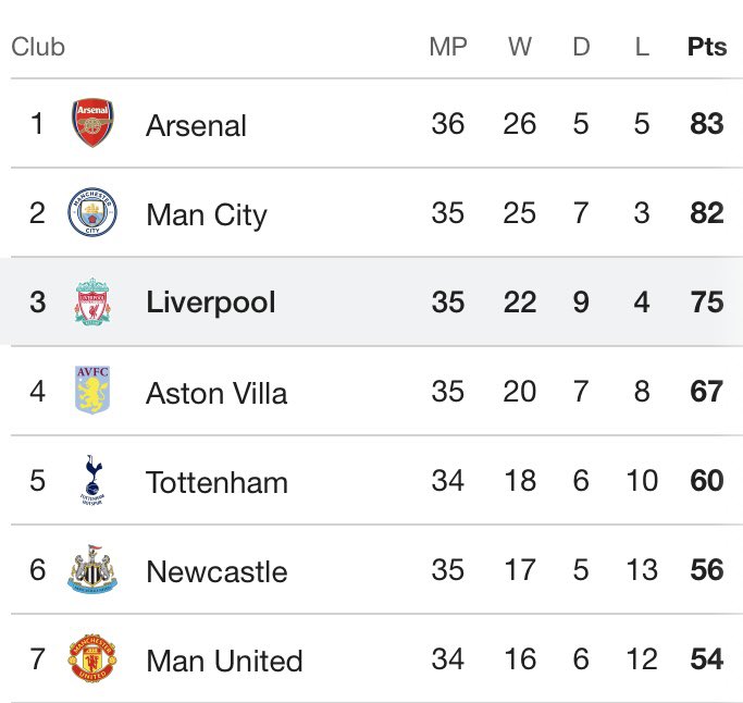 If Liverpool beat Spurs (who must also play Man City) today… is fifth place on? 🤔 #NUFC