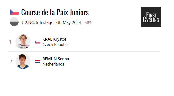The final stage of the Course de la Paix Juniors was won by <a href="/KrytofKrl10/">Kryštof Král</a> of 🇨🇿. #ZMJ2024 

firstcycling.com/race.php?r=816…