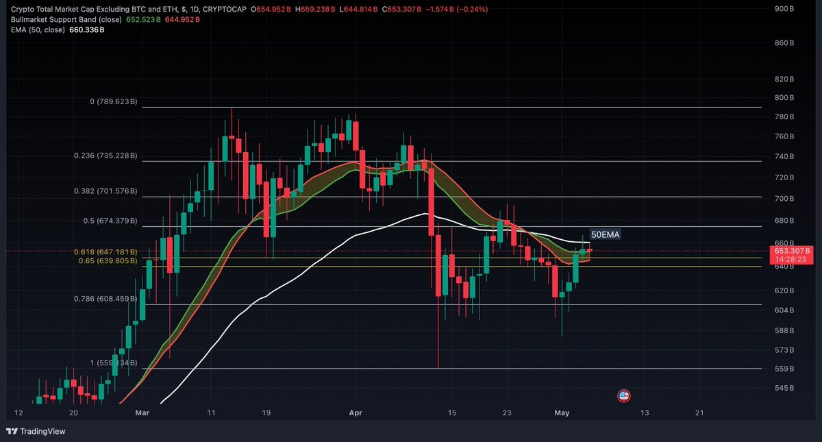 #Altcoins  Update: #TOTAL3 bounced back above the 0.618 fib level, but now it's caught in a tight range on the daily chart between the bullmarket support band and the 50EMA. 📈📉  Keep an 👁️ on that. Once we break it , we are officially bullish again 🚀#Crypto #TechnicalAnalysis