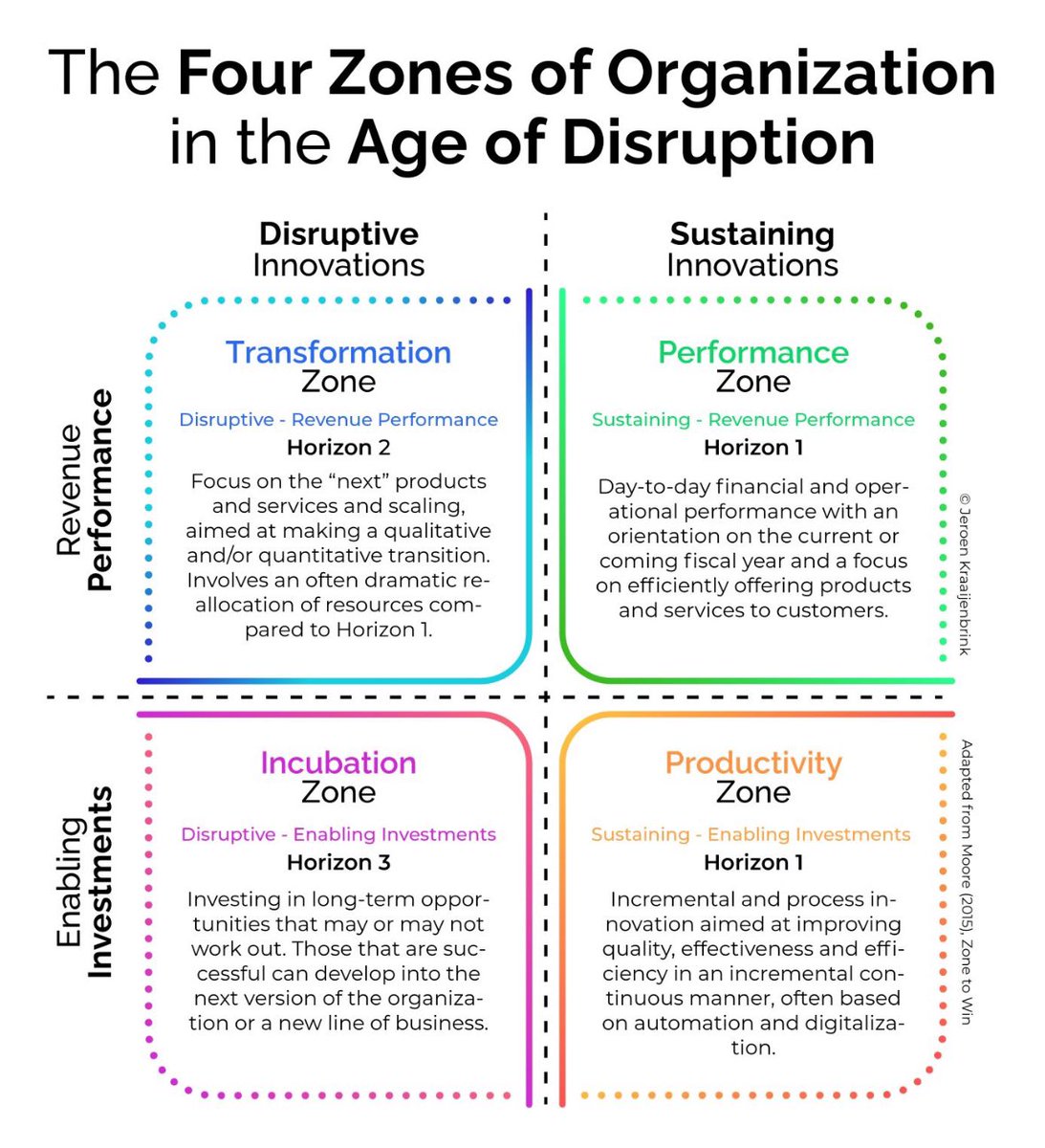 What should a business do to grow and win? It needs to operate in four different zones: the Performance Zone, the Productivity Zone, the Transformation Zone, and the Incubation Zone. This is what they mean. In his 2015 book, “Zone to Win,” Geoffrey Moore lays out a model…