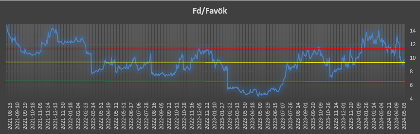 #SAFKR Fd/Favök Grafiği

Safkar, dayanıklı tüketim sektöründe büyümesini sürdüren güzel bir şirket. Şu an rasyo olarak ortalama seviyelerde bulunuyor.

Biraz daha düzeltme yapıp rasyosunu yeşil çizgiye yakın bölgelere düşürüp alım fırsatı verir mi?