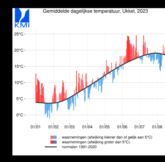 Klimaat waarschuwing : we zijn op weg naar een snelle opwarming en stijging temperatuur van gemiddeld 10°C in de komende 4 maanden. Gelieve uw CO2 uitstoot te beperken. 
Zie voorspelling op basis van 2023 metingen.