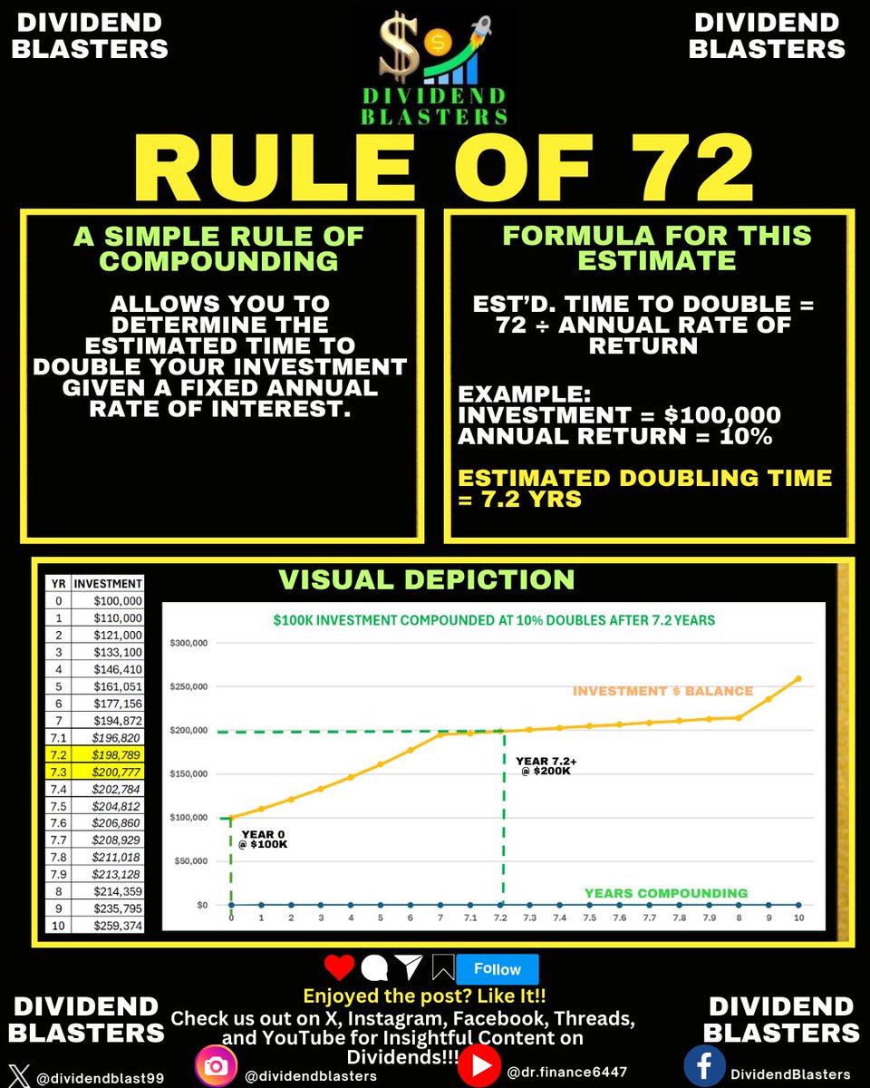 The Rule of 72 for Estimating Time to Double Your Investment.
#dividends #investing #interest #simpleinterest #compoundinterest #doubleyourinvestment #ruleof72