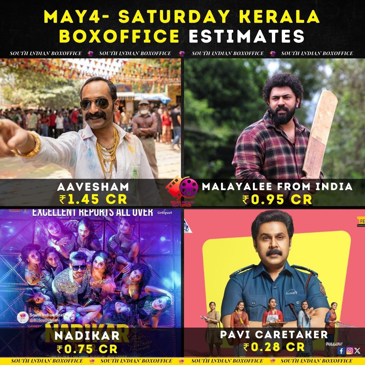 May 4, Saturday Kerala BoxOffice Estimates;

#Aavesham : ₹1.45 Cr
#MalayaleeFromIndia : ₹0.95 Cr
#Nadikar : ₹0.75 Cr
#PaviCareTaker : ₹0.28 Cr
#VarshagalukkuShesham : ₹0.23 Cr 
#Aadujeevitham : ₹0.09 Cr

Total Est Kerala gross :  ₹3.75 Cr