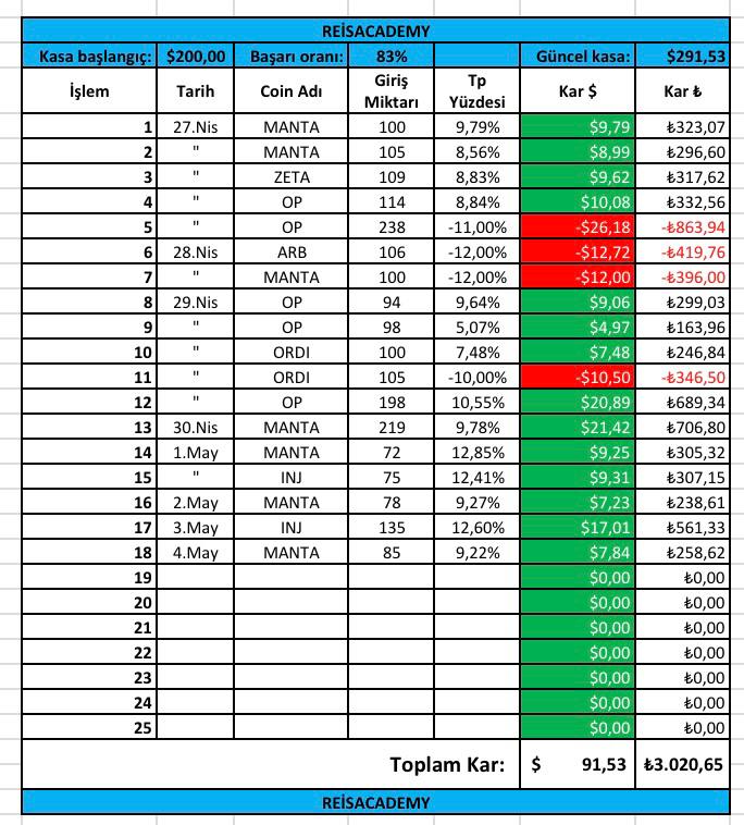 Günaydın Reisler kaldıgımız Yerden devam piyasa ne olursa olsun fark etmez #ReisAcademy olarak hayallerimiz hedeflerimiz büyük... Bizde hersey acik 👍 #bitcoin #binance