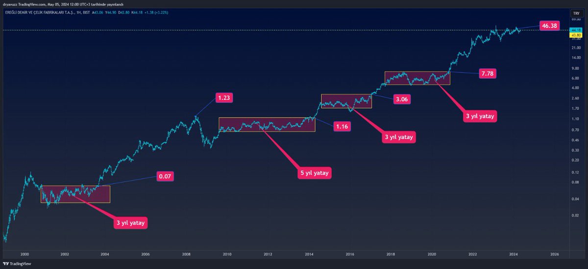 #eregl  bir şirkete yatırım yapmadan önce geçmiş yıllarda nasıl bir performans  sergilediğini incelemek  önemli,2000 yılllardan bu yana yıllara yayılan yatay piyasa sonrası sert yükseliş sergilemiş Ereğli yine aynısını yapacağa benziyor sabrınız yoksa niçin yatırım yapıyorsunuz?