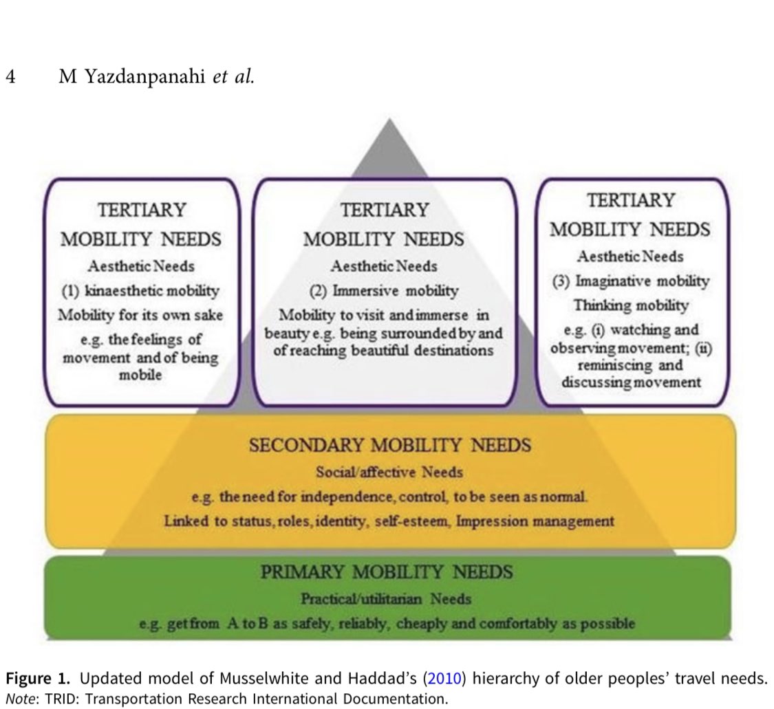 So nice to see our work used by others. Here my & @HebbaHaddad hierarchy of travel needs used for older people’s mobility during covid. Less literal mobility, safety, independence & freedom effected, but some aesthetic needs met with more walking & cycling cambridge.org/core/services/…