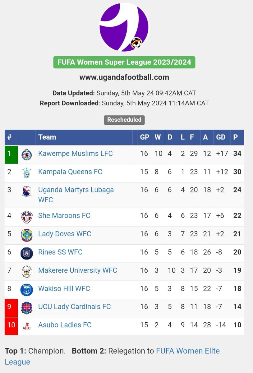 As it stands UCU and Asubo Gafford are to play Elite next season. #FWSL