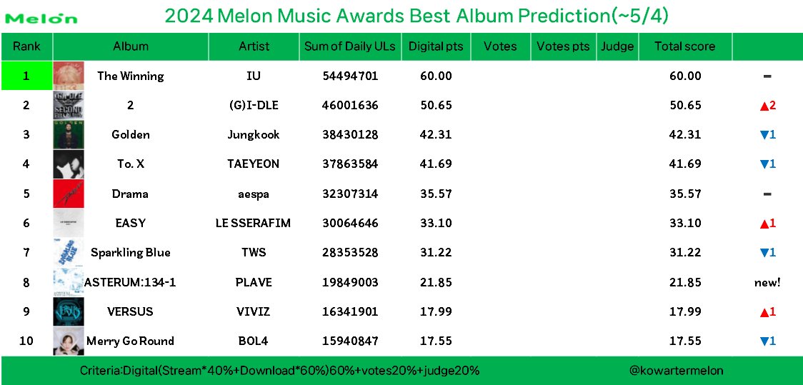 2024 melon music awards Best Album prediction(~5/4) Criteria: Digital 60%+Votes 20%+Judges 20% Tracking period: Nov.2.2023~ This is just early prediction