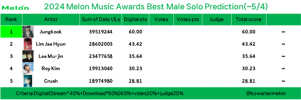 2024 melon music awards Best male solo prediction(~5/4) Criteria: Digital 60%+Votes 20%+Judges 20% Tracking period: Nov.2.2023~ This is just early prediction