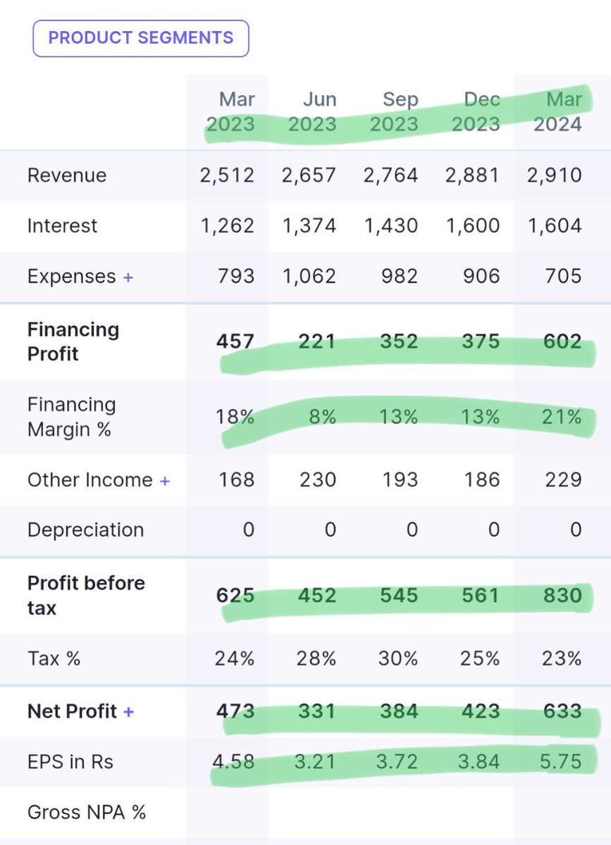 As expected 🎯
J&k bank Blockbuster result🔥 
Financing huge projects
Reason explained, hope you are holding this multibagger 🔥

J&k bank shareholding  💥
March 24         June 24
FII  2%               FII 7%
DII 2%               DII 7.9 % 

Sales ATH  🔥 
OPM ATH   🔥 
PAT ATH…