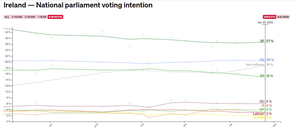 Another poll today is in line with trend over past six months. What people told pollsters weeks out from GE2020 and recent referendums was very different from how they ended up voting. Value of polling increasingly seems to be on issues rather than future voting intentions.