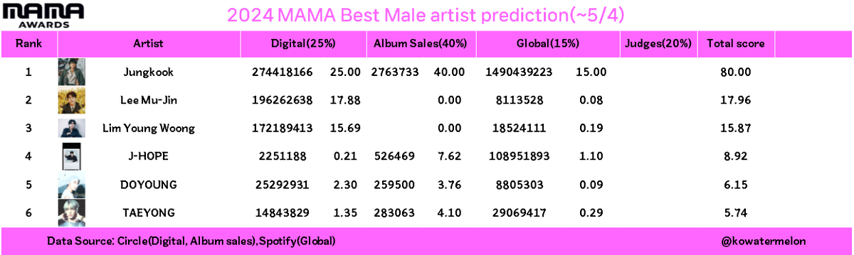 2024 MAMA awards Best male solo prediction(~5/4) Criteria: Digital 25%+Album sales 40%+Global 15%+Judges 20% Tracking period: Oct.1.2023~ This is just early prediction