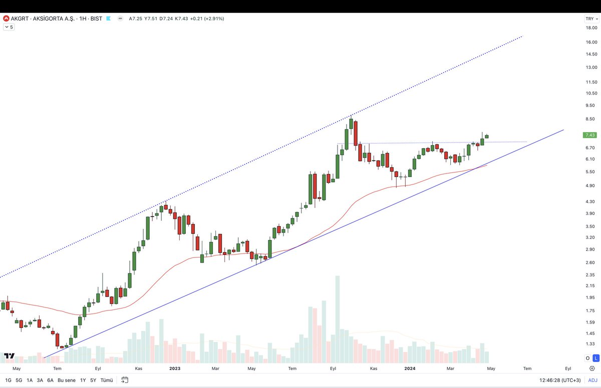 #akgrt haftalık grafik... #bist100