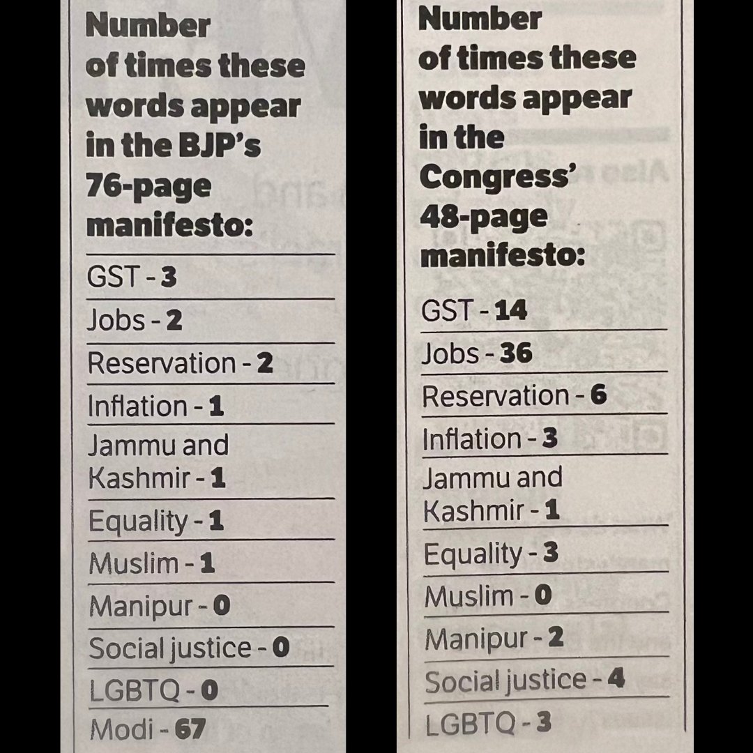 priorities dekh lo sab. BJP has the word 'Modi' in it's manifesto 67 times 🤯