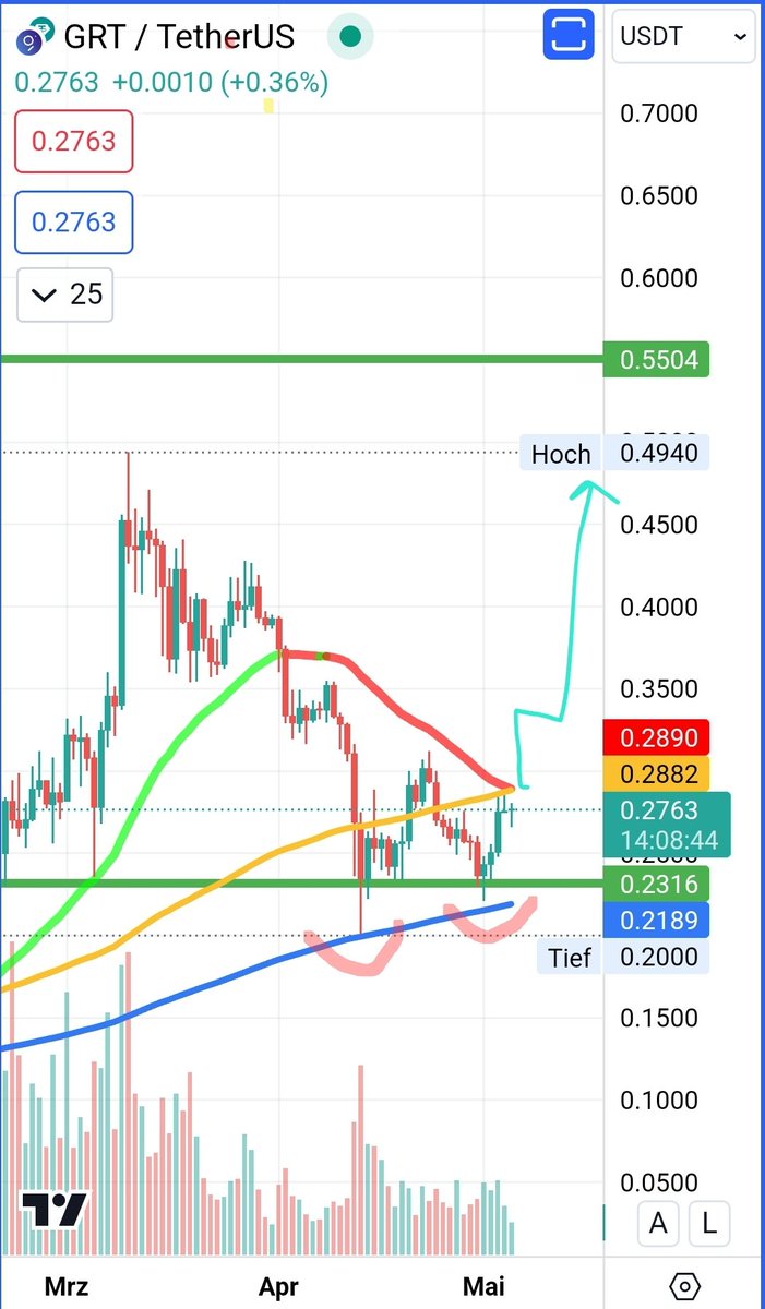 $GRT #thegraph with a nice double bottom at support (lower green line) and over SMA200 (blue line). Now we need a breaktout over SMA100 (yellow line). Target would be $0.49/0.55. I bought the dip. 🤑🚀 #Altcoins #Ai