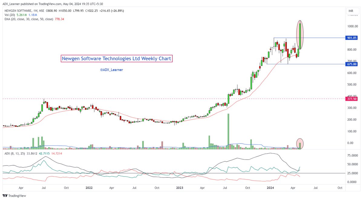 Top ten confirm weekly #breakout #stocks:

🔹Newgen Software 
🔹Ashok Leyland
🔹BASF India 
🔹Hindustan Zinc
🔹Likhitha Infra
🔹Rane Brake Lining 
🔹Geojit Fin
🔹Piramal Pharma 
🔹Escorts Kubota 
🔹Supreme Inds 

Keep👀

Weekly Charts👇

(1) Newgen Software Technologies Ltd