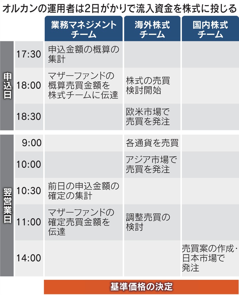 新NISAで人気のオルカン。運用の舞台裏は？ https://t.co/FJIQaSTxY6  申込金額集計→海外チームが株式売買検討・発注→国内チームが株価指数先物を使い調整。 コスト圧縮 へ汗をかく、三菱UFJアセットマネジメントの実動部隊の1日を追いました。