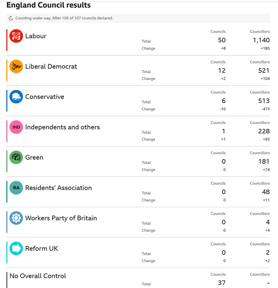 The Refukkers should surely now just be lumped in with the 'Independent and Others' category to reflect their actual results and impact rather than the loudness of their presence in the media... #refukoff #refukkersout #refukkerscum #fascistscum