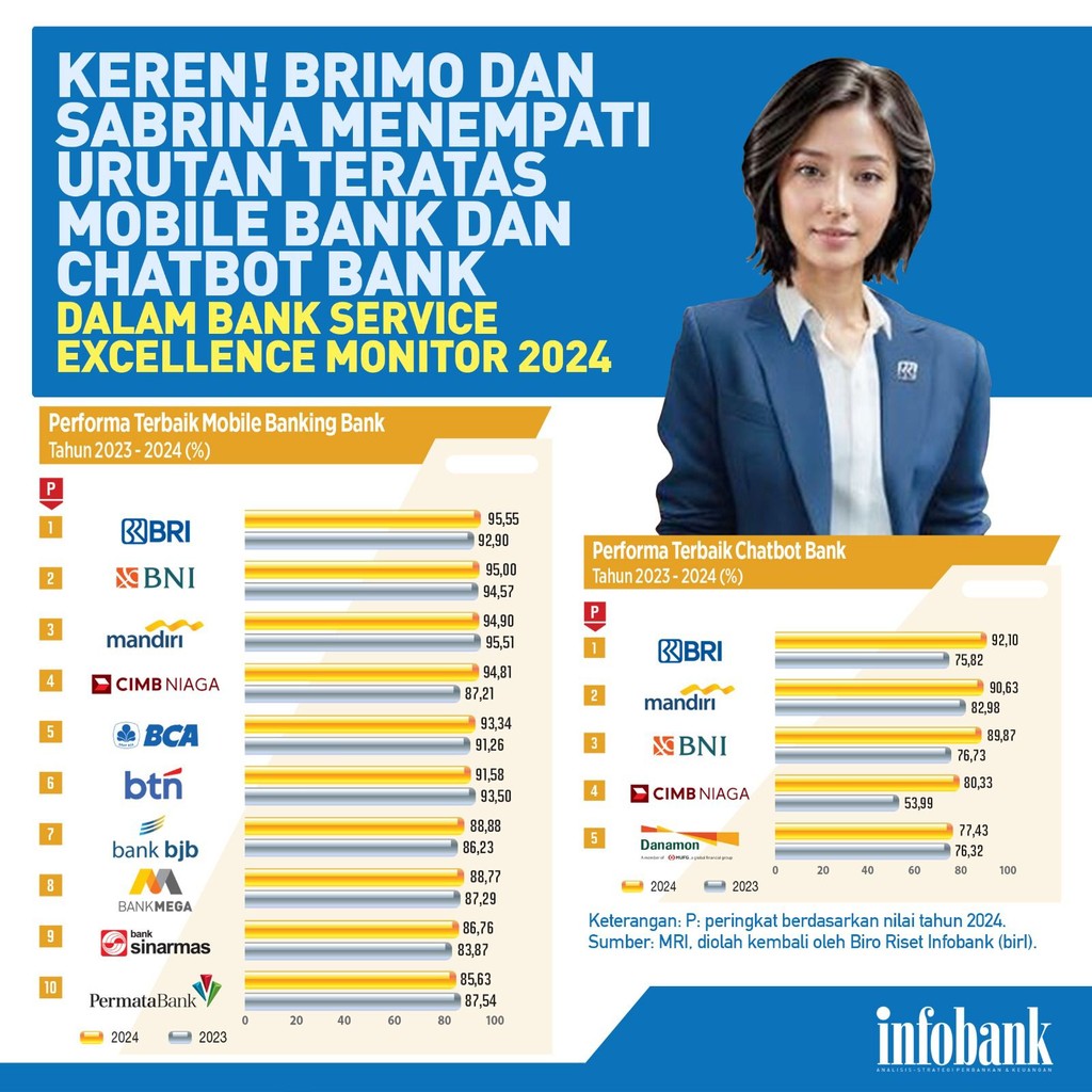 Spektakuler! BRImo dan SABRINA memimpin dalam kategori mobile banking dan chatbot bank menurut Service Excellence Monitor 2024.
⁠
#infobank #banking #perbankan #perbankanindonesia #service #custermerservice #mobilbanking #customerreview #support #customerfeedback #experience