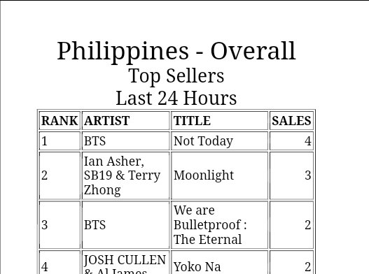 'Not Today' is now at #1 🥳 Thank you PH ARMYs 🇵🇭 Thank you to our buyers and of course sponsors 💜 This is the energy that we want, us getting revenge thru streaming and buying. We will show them that the @BTS_twt are untouchable and ARMYs will always support them 😌 BTS BTS…