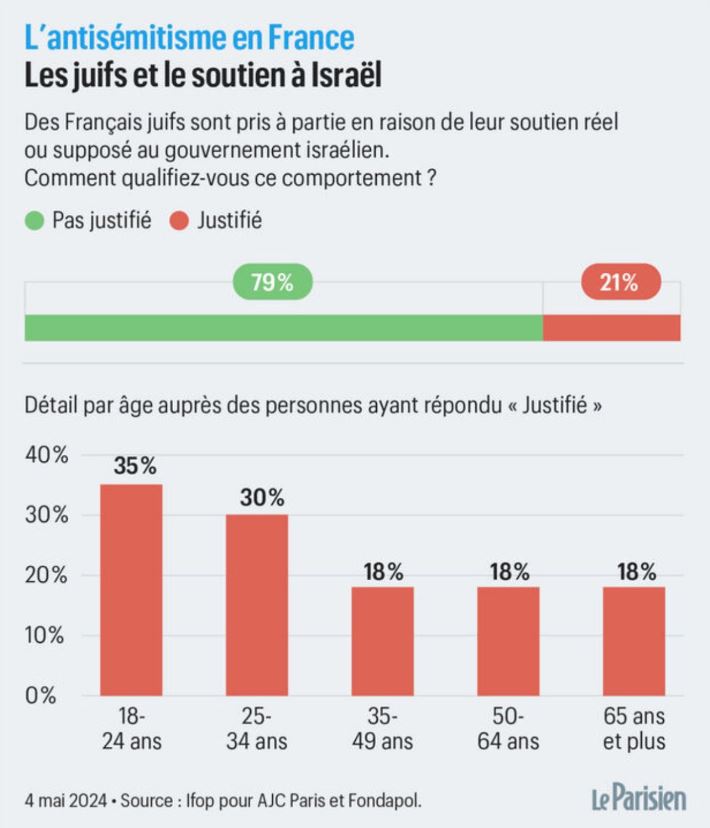 🤮35% des Français de moins de 25 ans estiment qu'il est 'justifié' de prendre à partie de Français Juifs pour leur soutien réel ou supposé au gouvernement israélien. Hé bien, des heures sombres attendent notre pays et des milliers de citoyens.