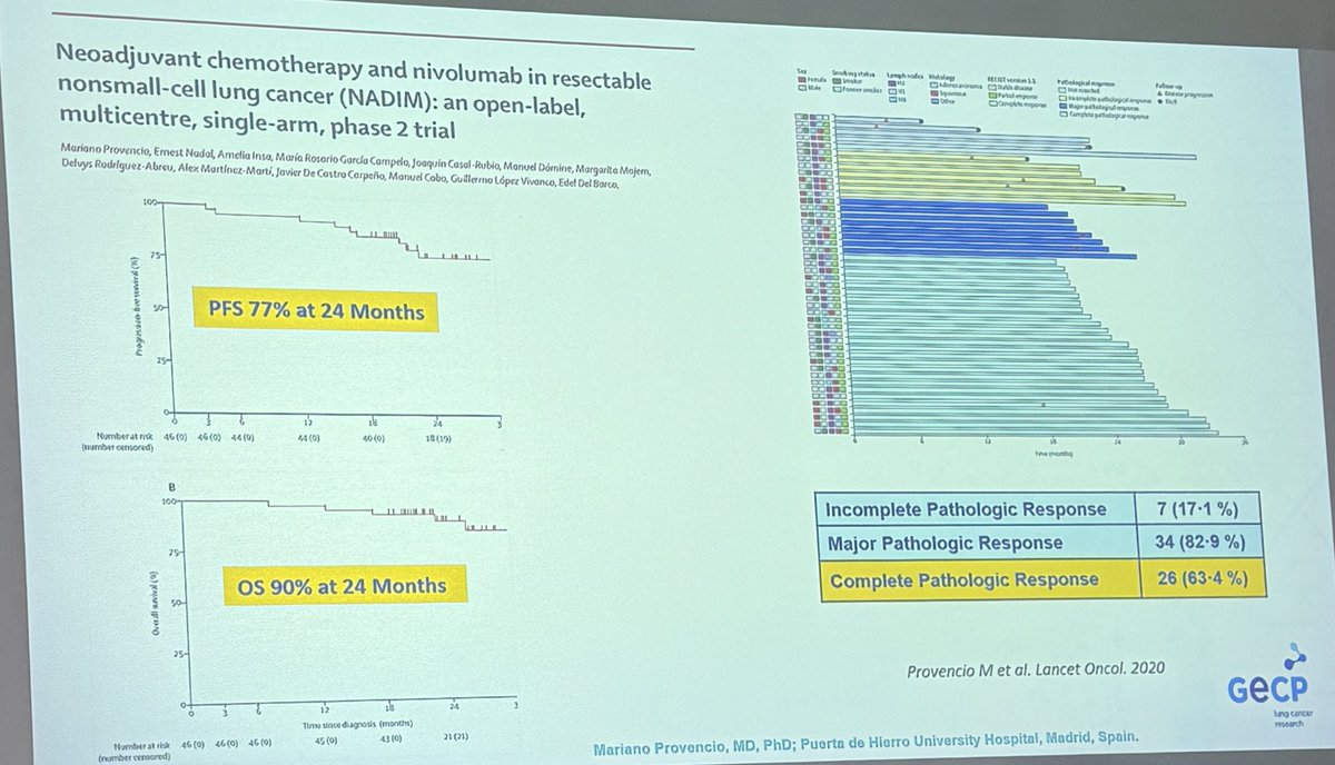 Dr. @MARIANOPROVENCI at #RomeLung24 breaks down neoadjuvant immunotherapy in NSCLC and potential advantages over an adjuvant approach. Must consider rate of completed surgery - needs to be higher - but likely not an effect of the treatment itself, more patient selection.