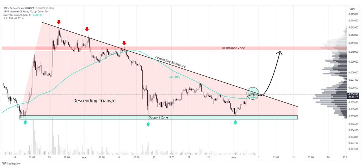 #RSR🔺

📉 $RSR/USDT is crafting a descending triangle⏲️ About to breakout?

🔥 Brace for a potential 80-85% bullish wave on breakout ✈️

How's your #RSR strategy looking? 💭👇

#Crypto #TradingSignals #Altcoins