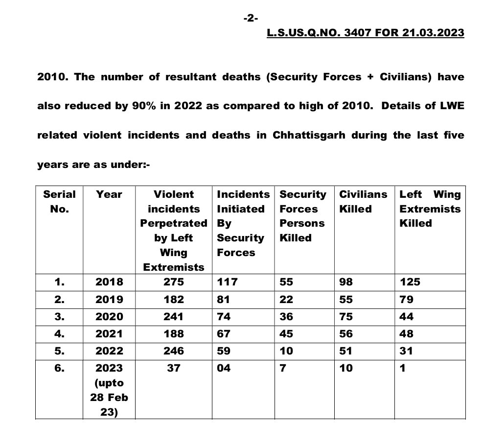 In March 2023, Deepak Bainj, Congress MP from Bastar, revealed that more civilians were dying in Chattisgarh than Govt force or Maoists in a response to a question.

Article14 Compiled data State & Central & found the total number of civilian death in last 20yrs are 2039. 4/19