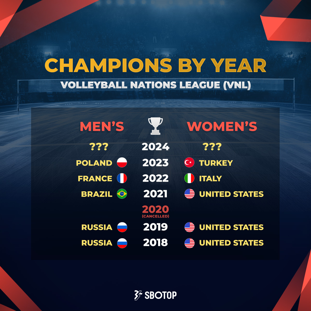 The #VNL2024 is coming soon! For now, let's give you a recap of the past champions of the Volleyball Nations League throughout the years.